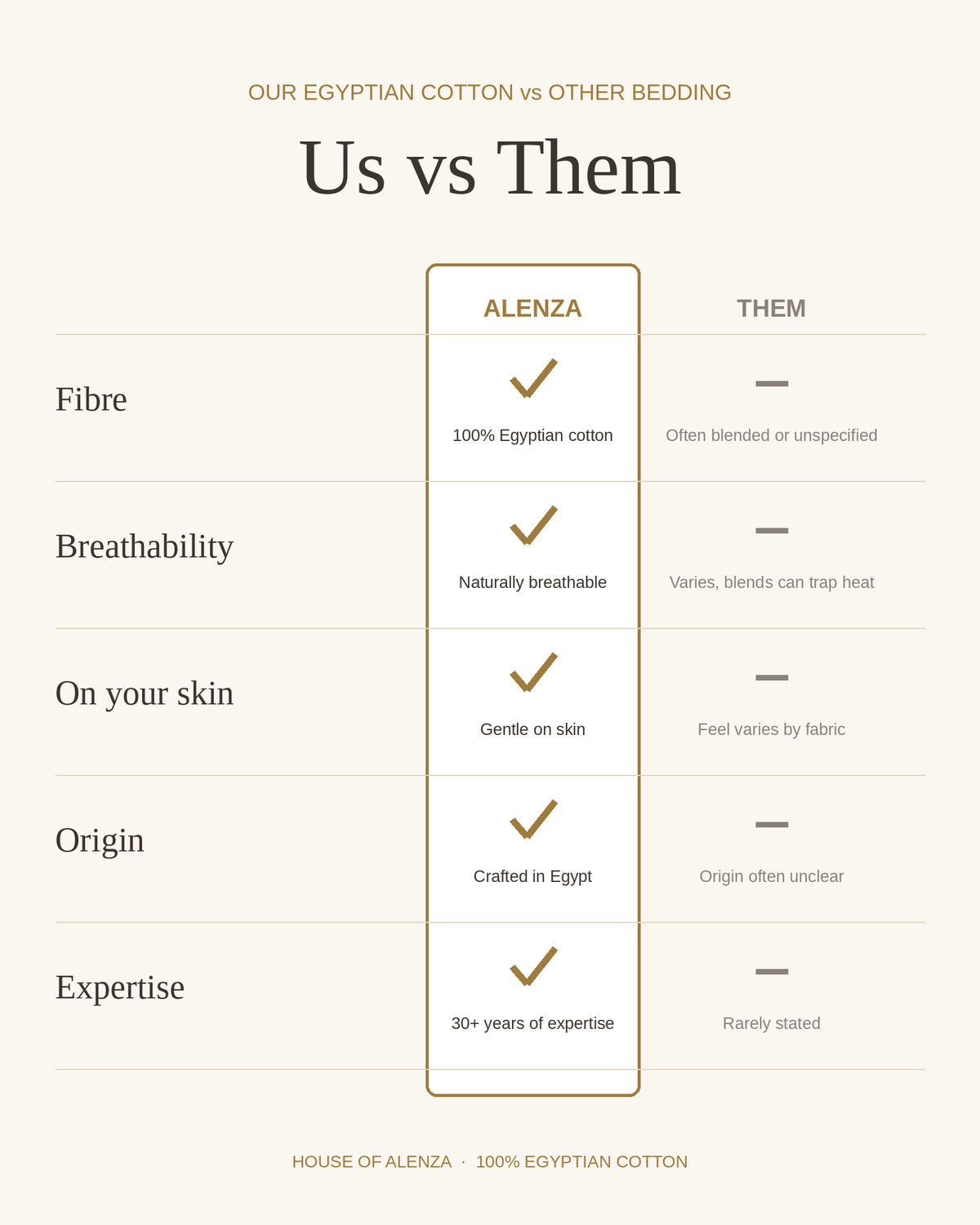 House of Alenza vs other bedding: 100% Egyptian cotton, naturally breathable, gentle on skin, crafted in Egypt with 30+ years of expertise.