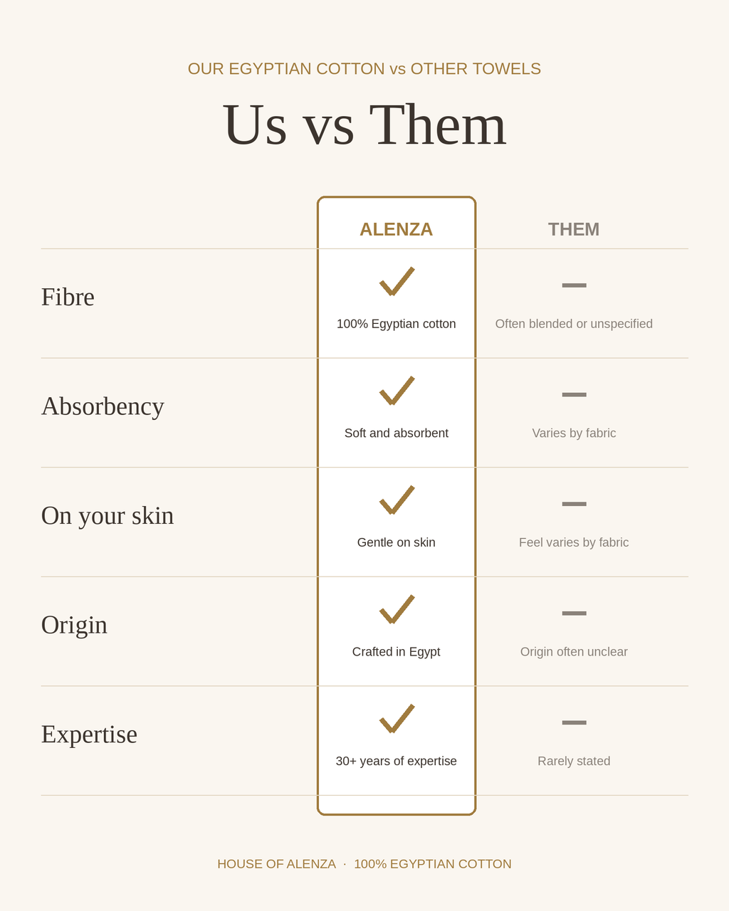 House of Alenza vs other towels: 100% Egyptian cotton, soft and absorbent, gentle on skin, crafted in Egypt with 30+ years of expertise.