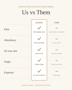 House of Alenza vs other towels: 100% Egyptian cotton, soft and absorbent, gentle on skin, crafted in Egypt with 30+ years of expertise.